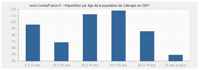 Répartition par âge de la population de Calonges en 2007