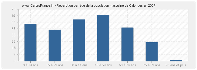 Répartition par âge de la population masculine de Calonges en 2007