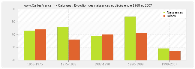 Calonges : Evolution des naissances et décès entre 1968 et 2007