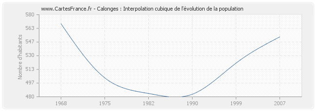 Calonges : Interpolation cubique de l'évolution de la population