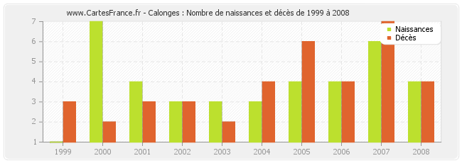 Calonges : Nombre de naissances et décès de 1999 à 2008