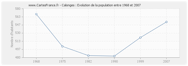 Population Calonges