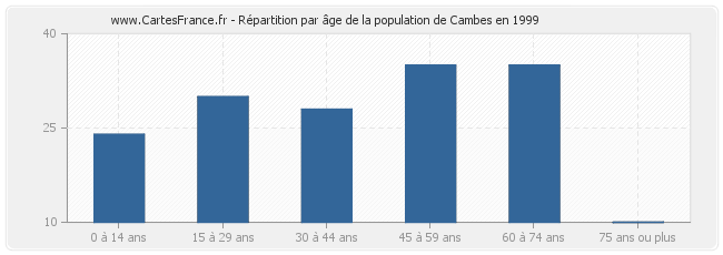 Répartition par âge de la population de Cambes en 1999