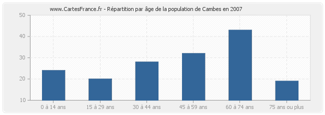 Répartition par âge de la population de Cambes en 2007