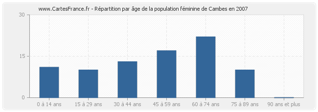 Répartition par âge de la population féminine de Cambes en 2007