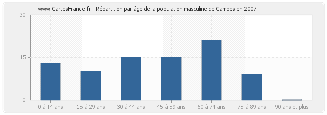 Répartition par âge de la population masculine de Cambes en 2007