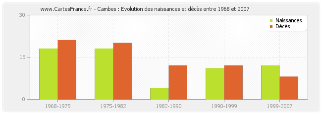 Cambes : Evolution des naissances et décès entre 1968 et 2007