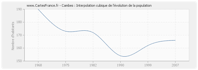 Cambes : Interpolation cubique de l'évolution de la population