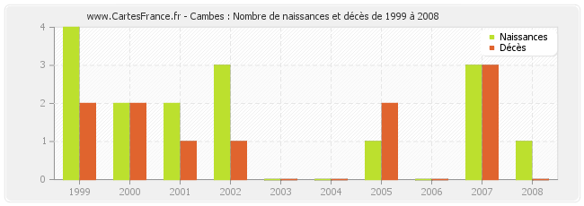 Cambes : Nombre de naissances et décès de 1999 à 2008