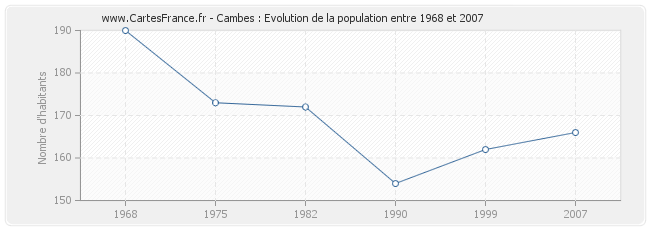 Population Cambes