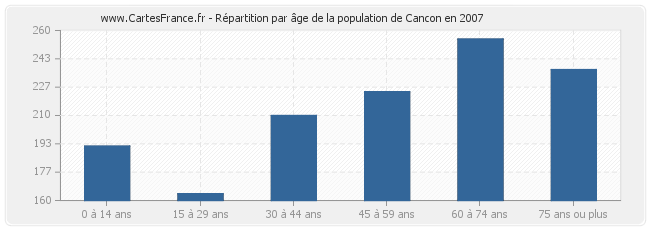 Répartition par âge de la population de Cancon en 2007