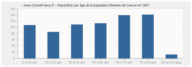 Répartition par âge de la population féminine de Cancon en 2007