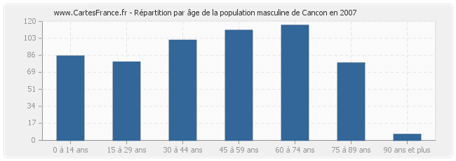 Répartition par âge de la population masculine de Cancon en 2007