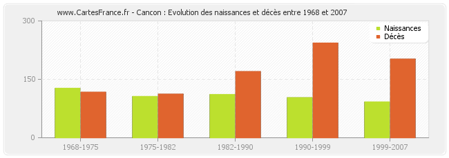 Cancon : Evolution des naissances et décès entre 1968 et 2007