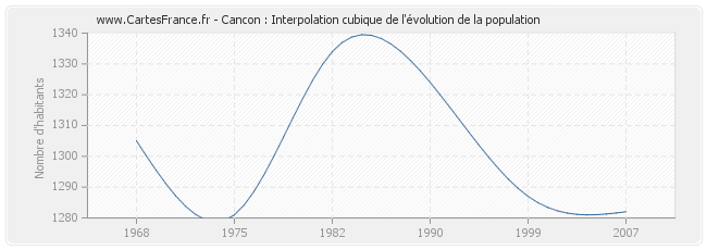 Cancon : Interpolation cubique de l'évolution de la population