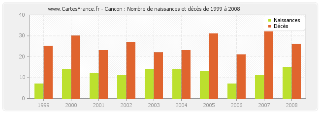 Cancon : Nombre de naissances et décès de 1999 à 2008
