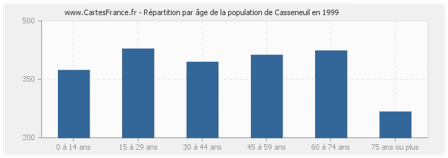 Répartition par âge de la population de Casseneuil en 1999