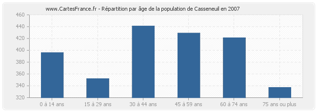 Répartition par âge de la population de Casseneuil en 2007