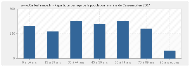 Répartition par âge de la population féminine de Casseneuil en 2007