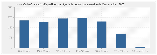 Répartition par âge de la population masculine de Casseneuil en 2007