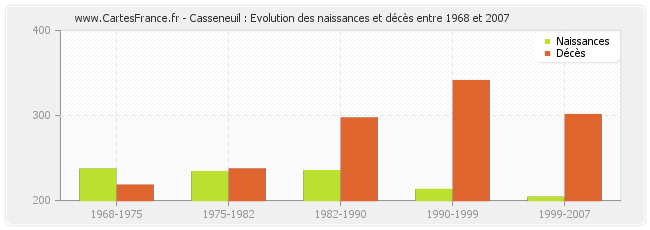 Casseneuil : Evolution des naissances et décès entre 1968 et 2007