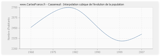 Casseneuil : Interpolation cubique de l'évolution de la population