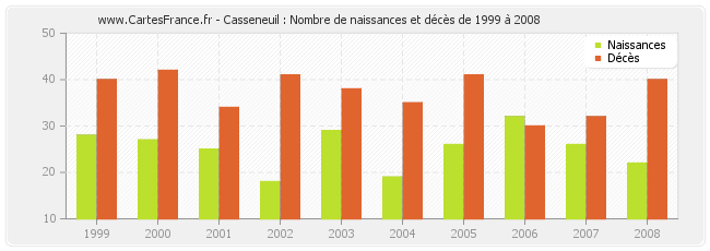 Casseneuil : Nombre de naissances et décès de 1999 à 2008
