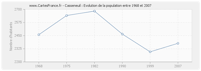 Population Casseneuil