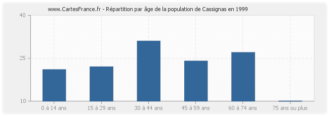 Répartition par âge de la population de Cassignas en 1999