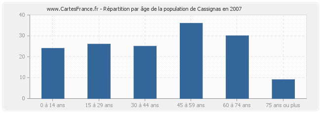 Répartition par âge de la population de Cassignas en 2007