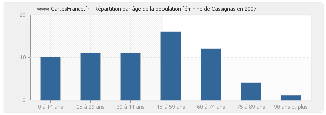 Répartition par âge de la population féminine de Cassignas en 2007