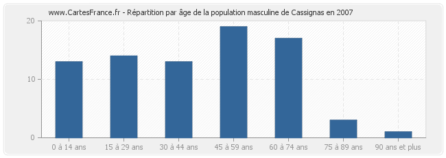 Répartition par âge de la population masculine de Cassignas en 2007