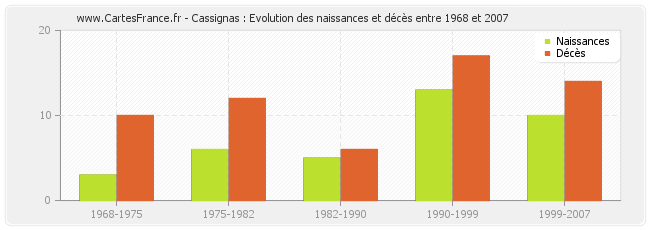 Cassignas : Evolution des naissances et décès entre 1968 et 2007