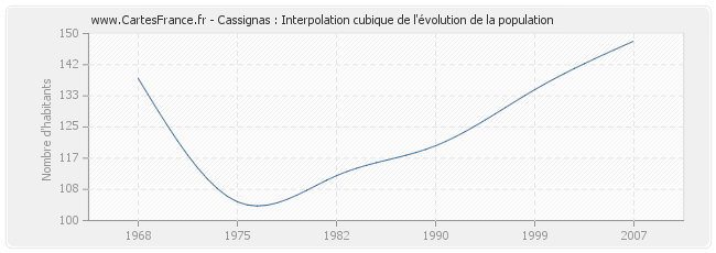 Cassignas : Interpolation cubique de l'évolution de la population