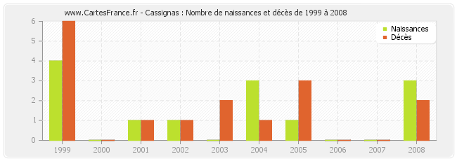 Cassignas : Nombre de naissances et décès de 1999 à 2008