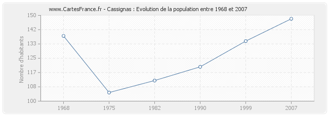 Population Cassignas