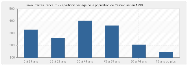 Répartition par âge de la population de Castelculier en 1999