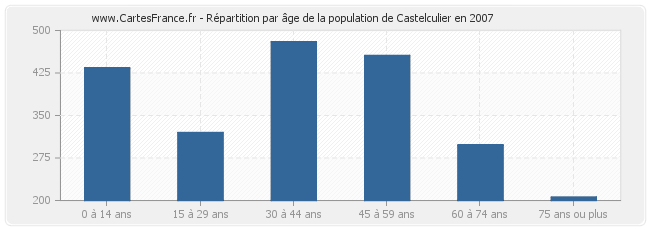 Répartition par âge de la population de Castelculier en 2007