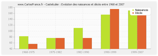 Castelculier : Evolution des naissances et décès entre 1968 et 2007