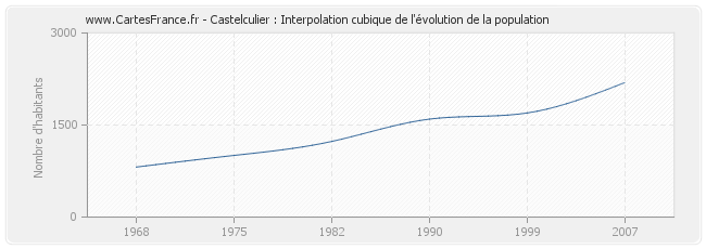 Castelculier : Interpolation cubique de l'évolution de la population