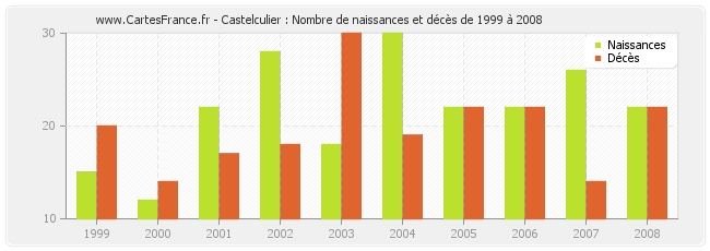 Castelculier : Nombre de naissances et décès de 1999 à 2008