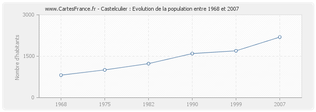 Population Castelculier