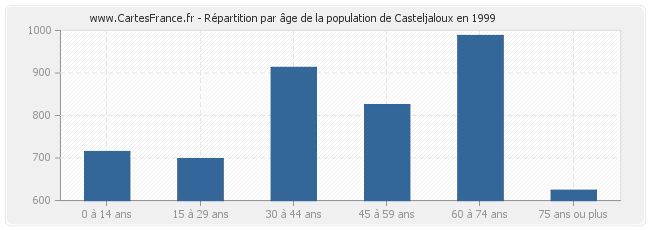 Répartition par âge de la population de Casteljaloux en 1999