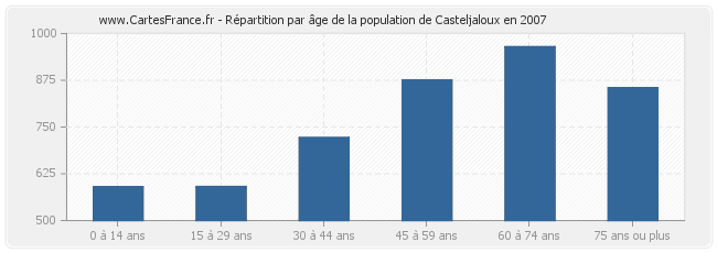 Répartition par âge de la population de Casteljaloux en 2007