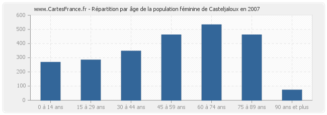 Répartition par âge de la population féminine de Casteljaloux en 2007