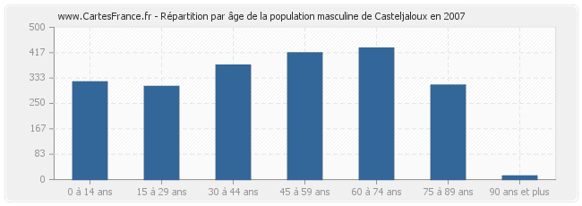 Répartition par âge de la population masculine de Casteljaloux en 2007