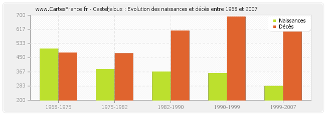 Casteljaloux : Evolution des naissances et décès entre 1968 et 2007