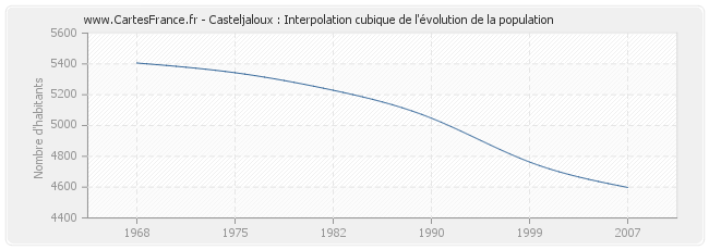 Casteljaloux : Interpolation cubique de l'évolution de la population