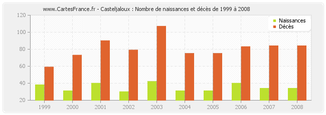 Casteljaloux : Nombre de naissances et décès de 1999 à 2008