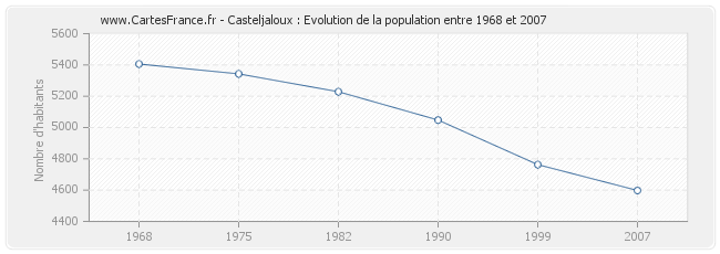 Population Casteljaloux
